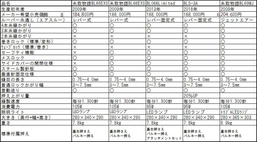 糸取物語シリーズ比較表