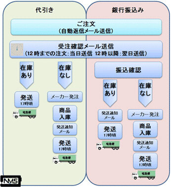 注文から配送までの流れ 希望配送日を指定する方は必ずお読み下さい よくある質問 ミシンの販売 修理と安心5年保証の専門店 注文から配送までの流れ 希望配送日を指定する方は必ずお読み下さい よくある質問 ミシンの販売 修理と安心5年保証の専門店